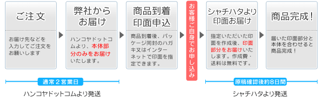 メールオーダー商品ご注文の流れ